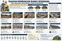 Tahapan Lengkap Mulai dari Persiapan Lahan hingga Struktur Bangunan