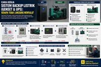 Cara Kerja Sistem Backup Listrik (Genset & UPS): Kenapa Tidak Langsung Menyala?