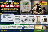 Kenapa Token Listrik Cepat Habis? Ini Kesalahan yang Sering Tidak Disadari Pengguna