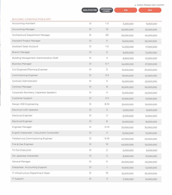 daftar gaji teknik sipil
